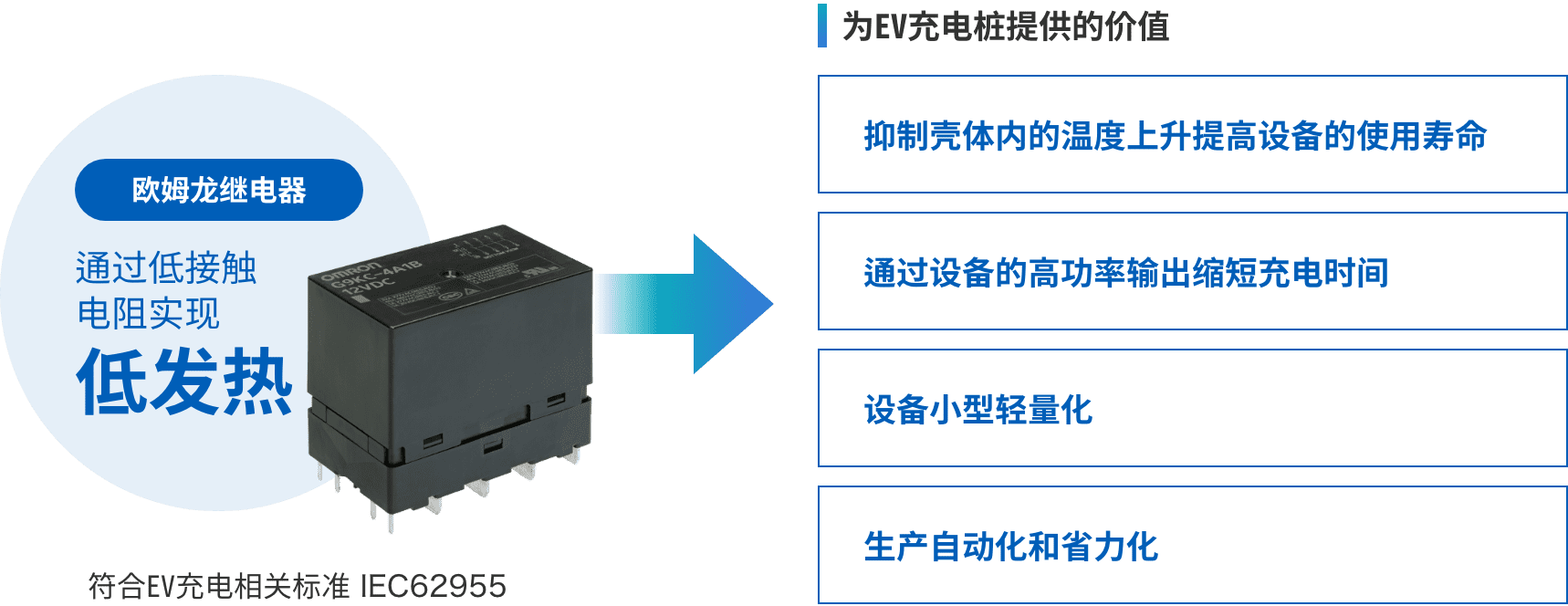 歐姆龍繼電器：通過低接觸電阻實現(xiàn)低發(fā)熱 => 為EV充電樁提供的價值：（抑制殼體內(nèi)的溫度上升提高設(shè)備的使用壽命、通過設(shè)備的高功率輸出縮短充電時間、設(shè)備小型輕量化、生產(chǎn)自動化和省力化）符合EV充電相關(guān)標(biāo)準(zhǔn) IEC62955