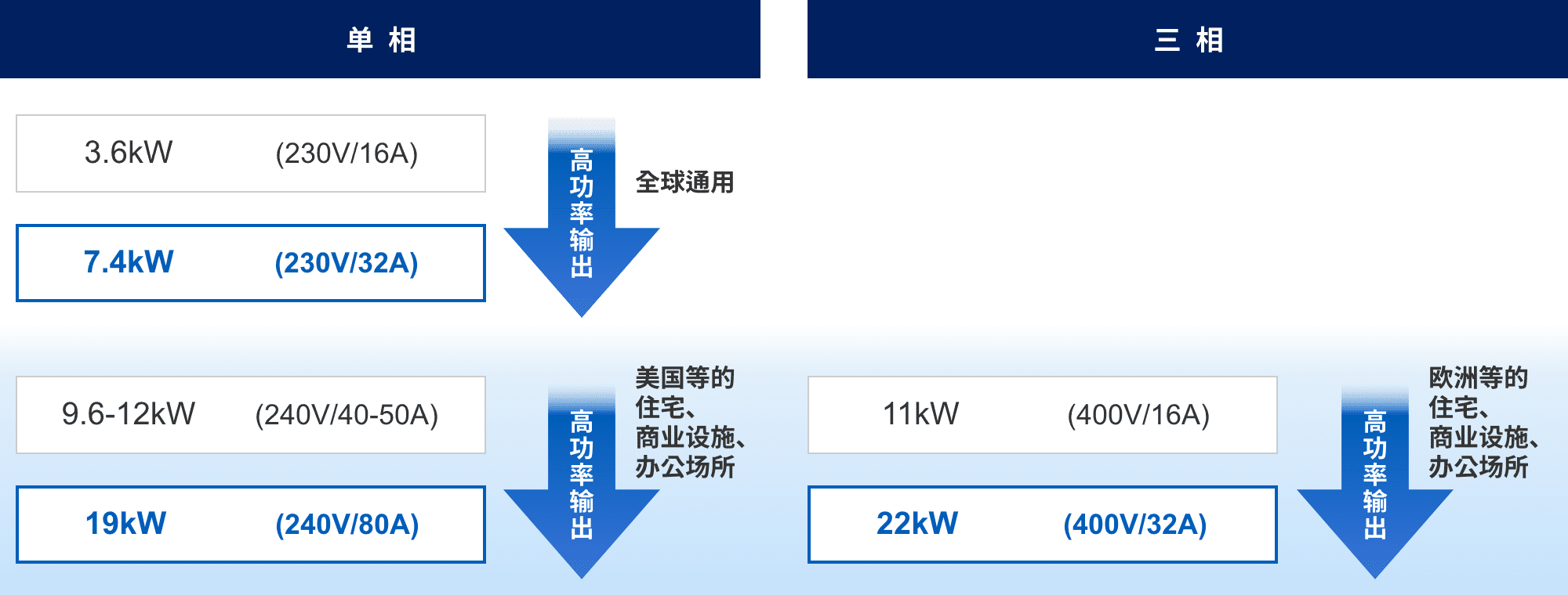 単相：3.6kW (230v/16A) => 7.4kW (230v/32A) 高功率輸出（全球通用）。9.6-12kW (240v/40-50A) => 19kW (240v/80A) 高功率輸出（美國等的住宅、商業(yè)設(shè)施、辦公場所）。三相：11kW (400v/16A) => 22kW (400v/32A) 高功率輸出（歐洲等的住宅、商業(yè)設(shè)施、辦公場所）。